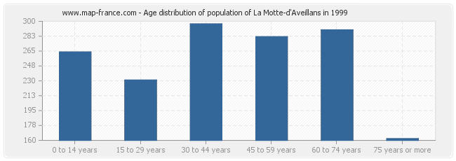 Age distribution of population of La Motte-d'Aveillans in 1999